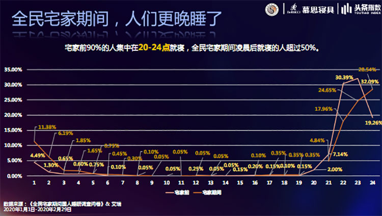 疫情宅家睡眠紊乱加剧!换张澳洲羊毛被睡个好觉吧 疫情宅家睡眠紊乱加剧!换张澳洲羊毛被睡个好觉吧
