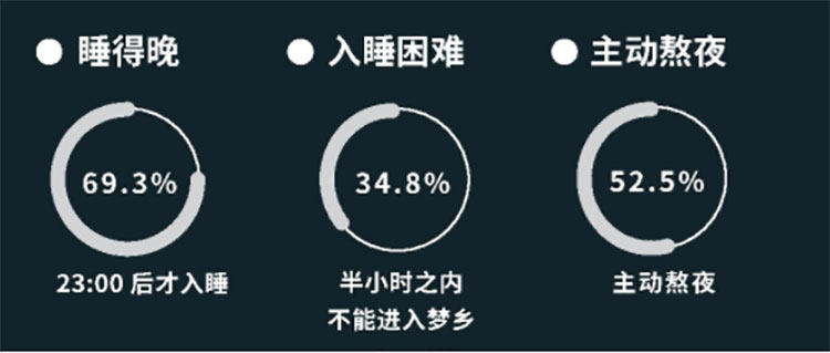 提升深度睡眠指南 | 睡不好,怪睡前玩手机? 提升深度睡眠指南 | 睡不好,怪睡前玩手机?