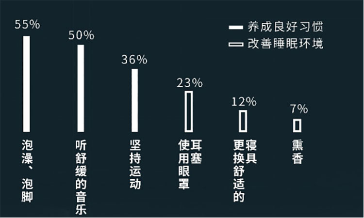 提升深度睡眠指南 | 睡不好,怪睡前玩手机? 提升深度睡眠指南 | 睡不好,怪睡前玩手机?