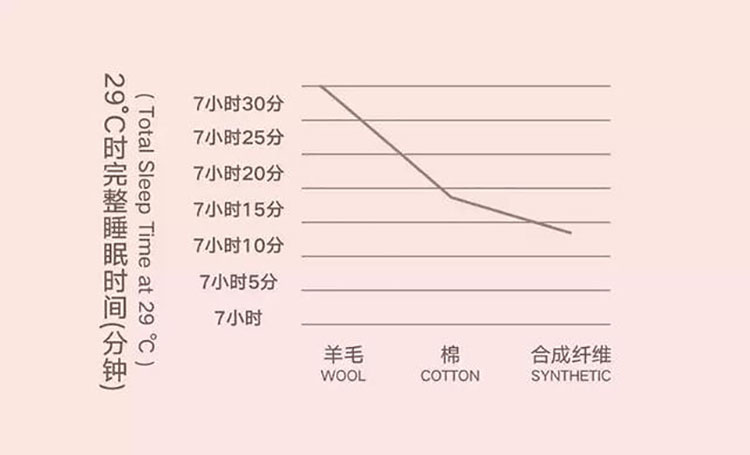 冬天为什么要选澳洲羊毛被? 冬天为什么要选澳洲羊毛被?